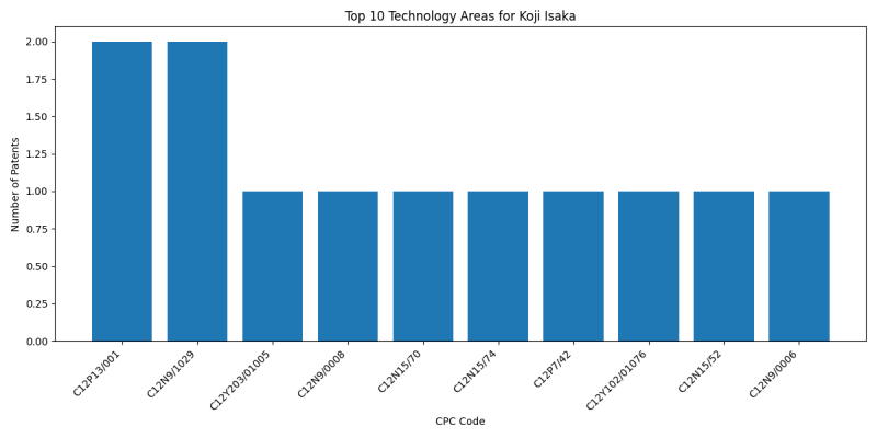 Koji Isaka Top Technology Areas.png