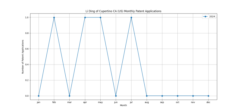 Li Ding of Cupertino CA (US) Monthly Patent Applications.png