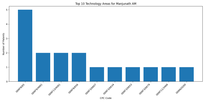 Manjunath AM Top Technology Areas.png