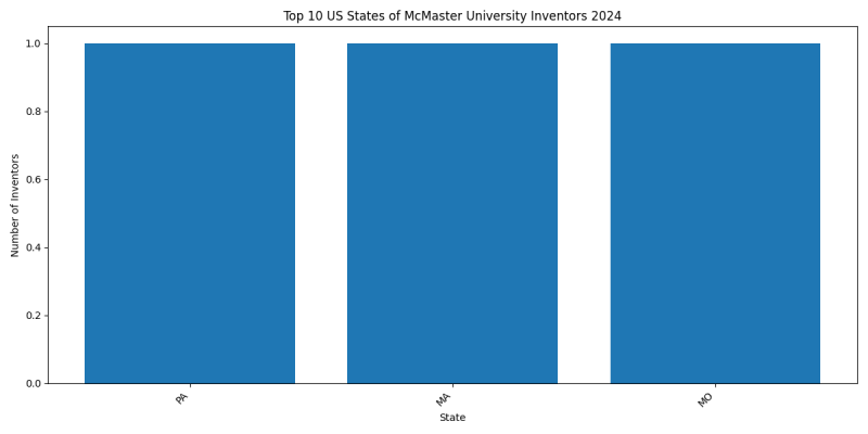 McMaster University Inventor States 2024 - Up to June 2024