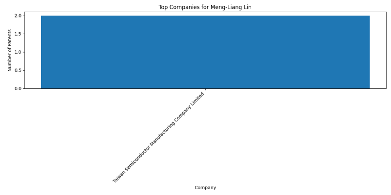 Meng-Liang Lin Top Companies.png