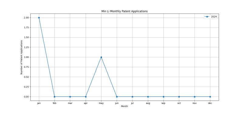 Min Li Monthly Patent Applications.png