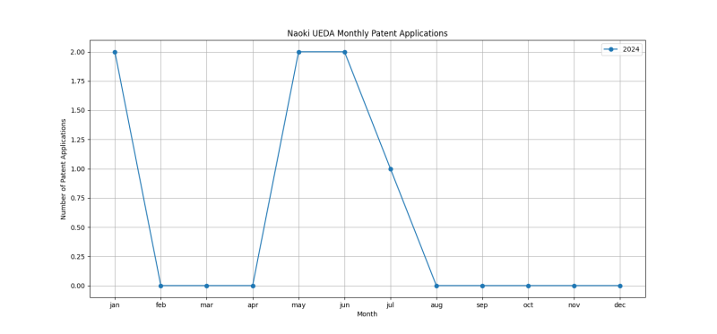 Naoki UEDA Monthly Patent Applications.png