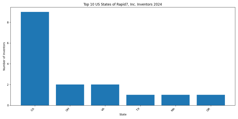 Rapid7, Inc. Inventor States 2024 - Up to June 2024