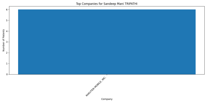 Sandeep Mani TRIPATHI Top Companies.png