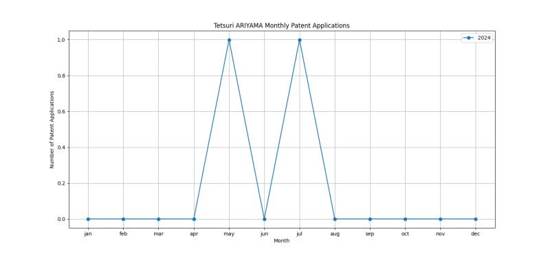 Tetsuri ARIYAMA Monthly Patent Applications.png