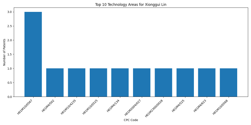 Xionggui Lin Top Technology Areas.png