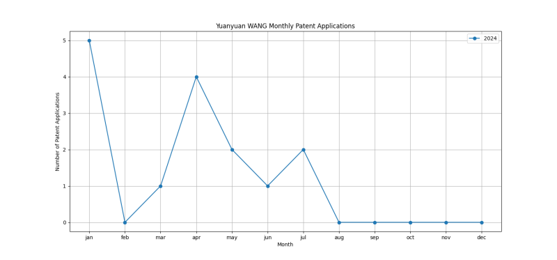 Yuanyuan WANG Monthly Patent Applications.png