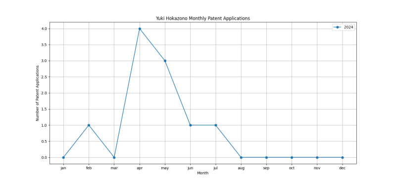 Yuki Hokazono Monthly Patent Applications.png