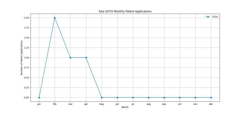 Yuta GOTO Monthly Patent Applications.png