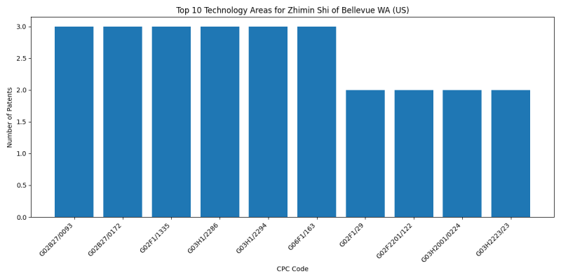 Zhimin Shi of Bellevue WA (US) Top Technology Areas.png