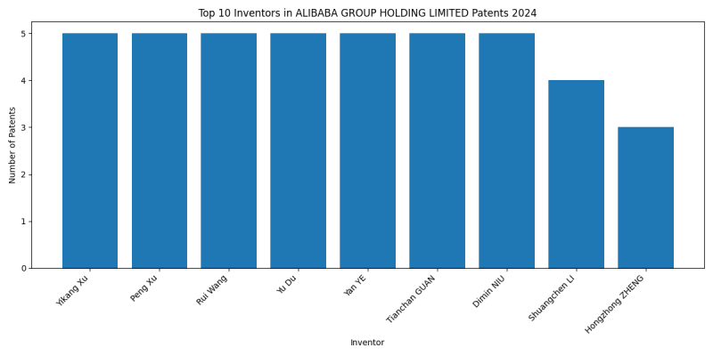 ALIBABA GROUP HOLDING LIMITED Top Inventors 2024 - Up to June 2024