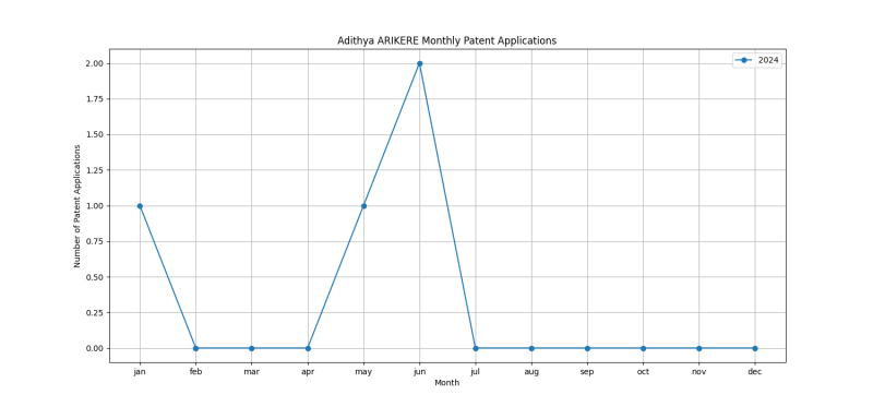 Adithya ARIKERE Monthly Patent Applications.png