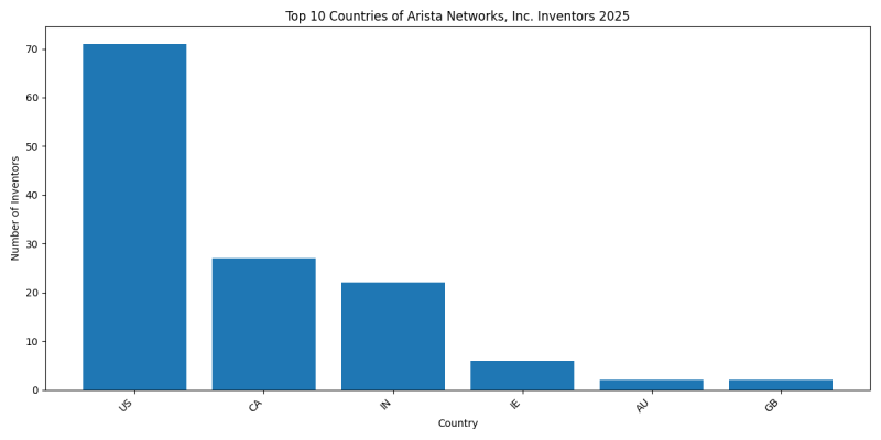 Arista Networks, Inc. Inventor Countries 2025 - Up to April 2025
