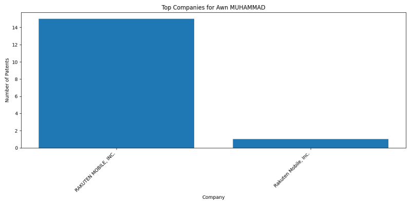 Awn MUHAMMAD Top Companies.png