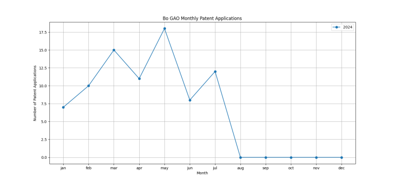 Bo GAO Monthly Patent Applications.png