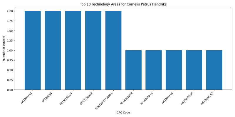 Cornelis Petrus Hendriks Top Technology Areas.png