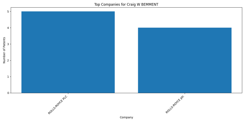 Craig W BEMMENT Top Companies.png