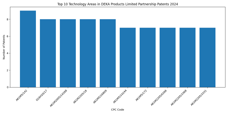 DEKA Products Limited Partnership Top Technology Areas 2024 - Up to June 2024