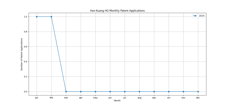 Han-Kuang HO Monthly Patent Applications.png