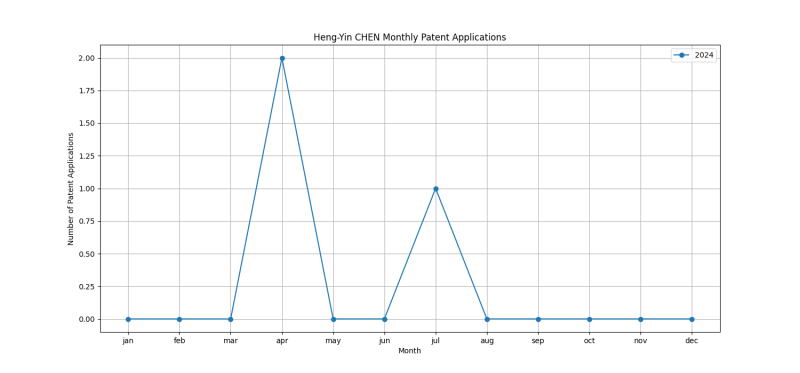 Heng-Yin CHEN Monthly Patent Applications.png