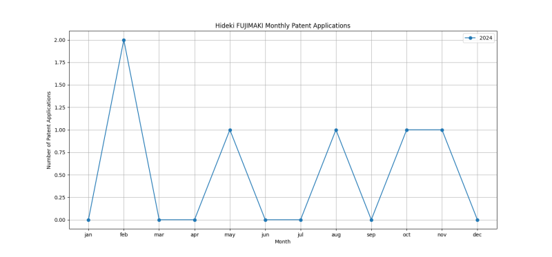 Hideki FUJIMAKI Monthly Patent Applications.png