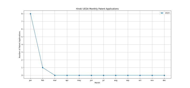 Hiroki UEDA Monthly Patent Applications.png