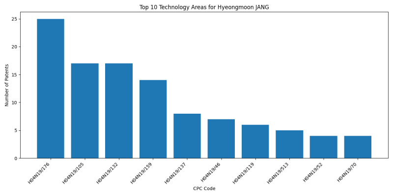 Hyeongmoon JANG Top Technology Areas.png