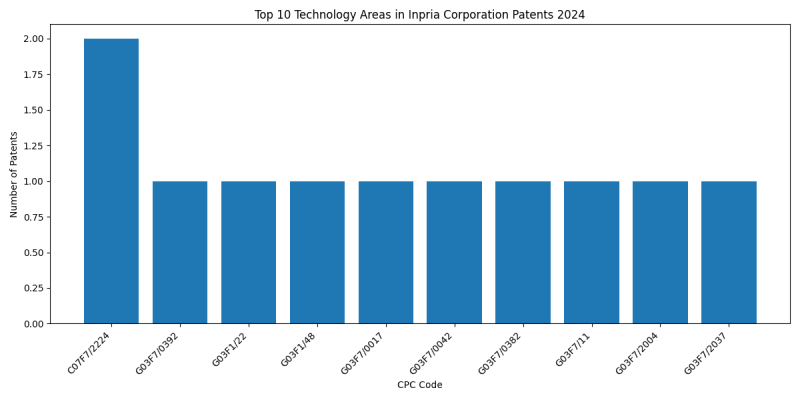 Inpria Corporation Top Technology Areas 2024 - Up to June 2024