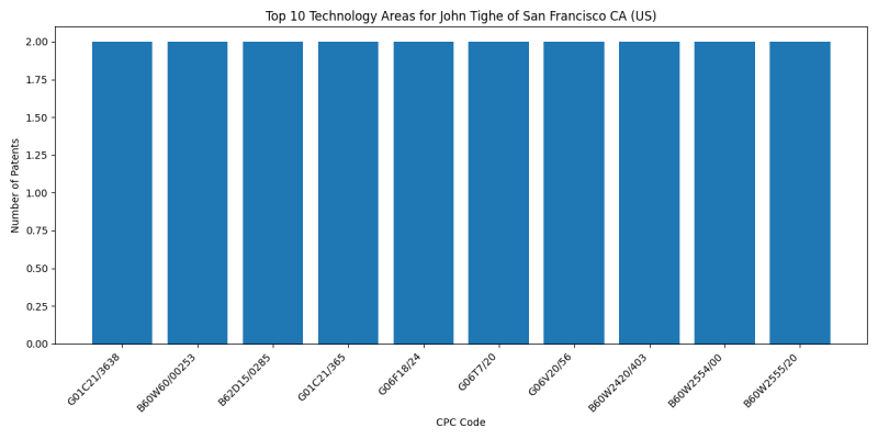 John Tighe of San Francisco CA (US) Top Technology Areas.png