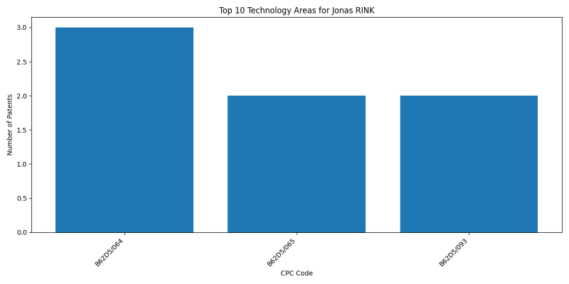 Jonas RINK Top Technology Areas.png