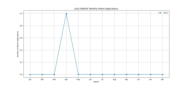 Julia DANHOF Monthly Patent Applications.png