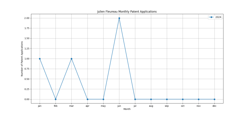 Julien Fleureau Monthly Patent Applications.png