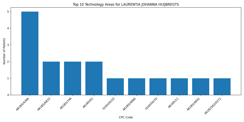 LAURENTIA JOHANNA HUIJBREGTS Top Technology Areas.png