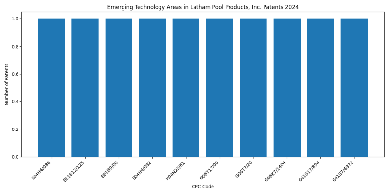 Latham Pool Products, Inc. Top Emerging Technology Areas 2024 - Up to June 2024