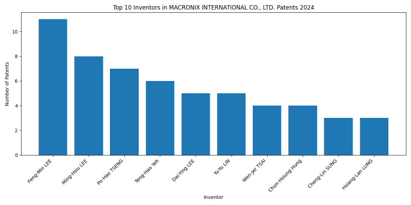 MACRONIX INTERNATIONAL CO., LTD. Top Inventors 2024 - Up to June 2024