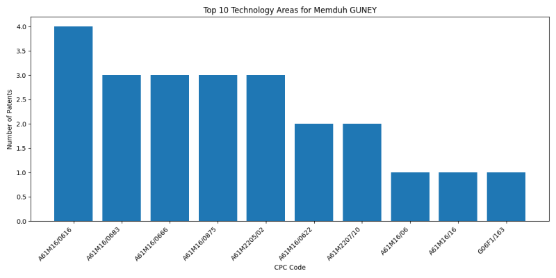 Memduh GUNEY Top Technology Areas.png