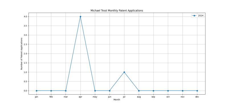 Michael Trost Monthly Patent Applications.png