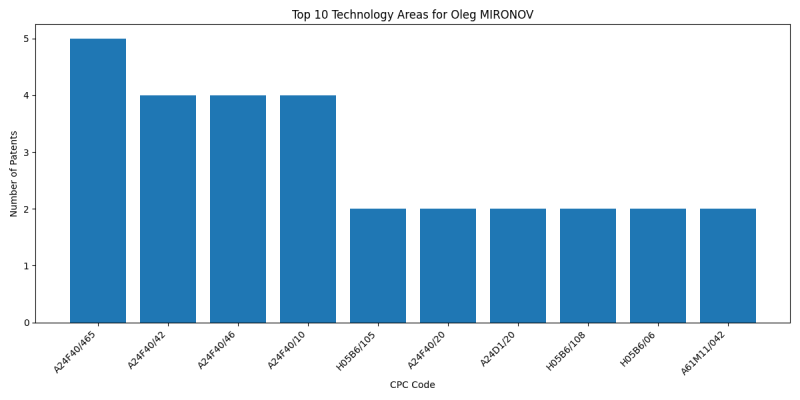 Oleg MIRONOV Top Technology Areas.png