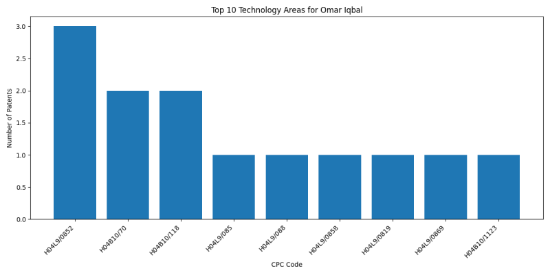 Omar Iqbal Top Technology Areas.png