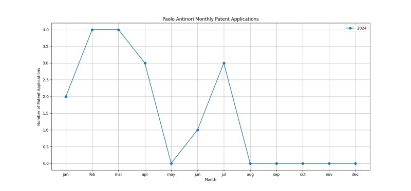 Paolo Antinori Monthly Patent Applications.png