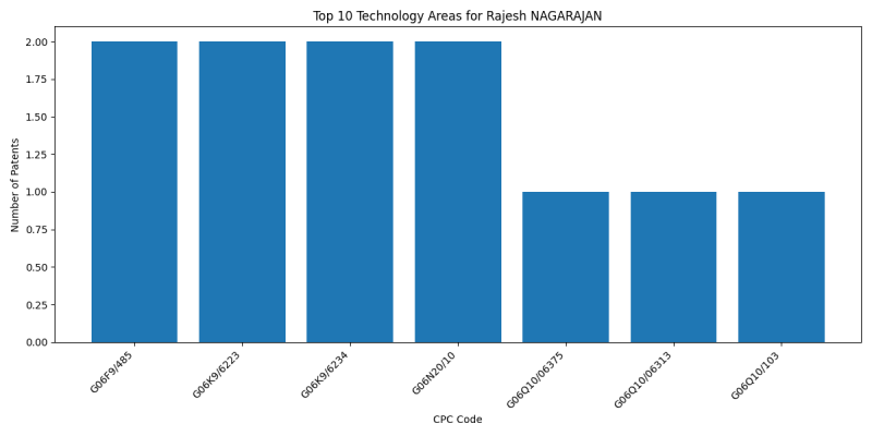 Rajesh NAGARAJAN Top Technology Areas.png