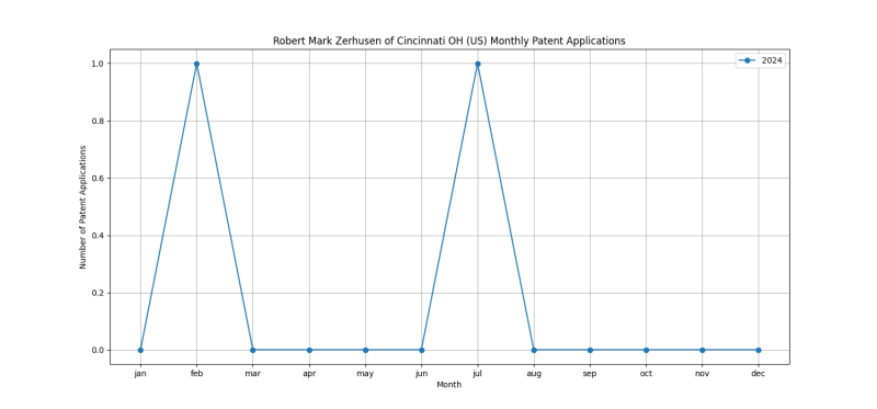 Robert Mark Zerhusen of Cincinnati OH (US) Monthly Patent Applications.png