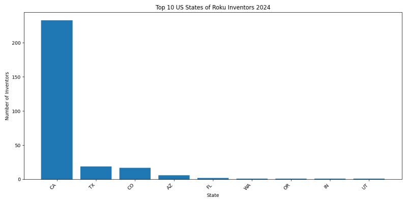 Roku Inventor States 2024 - Up to June 2024