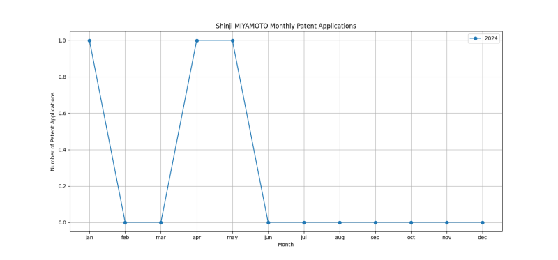 Shinji MIYAMOTO Monthly Patent Applications.png