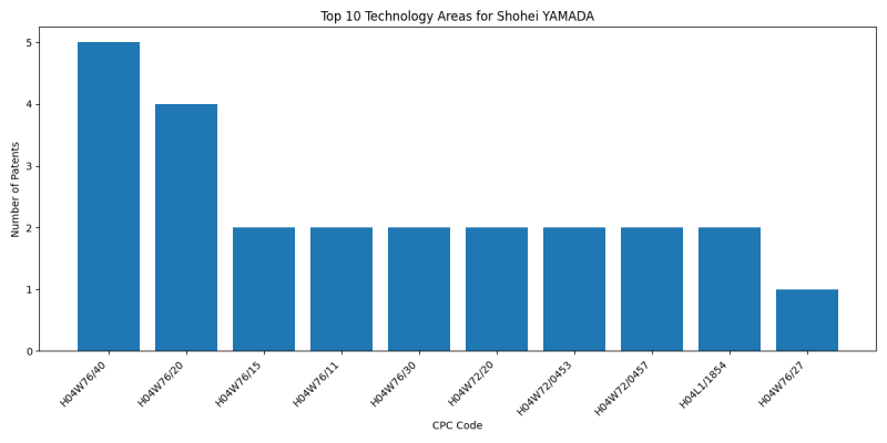 Shohei YAMADA Top Technology Areas.png