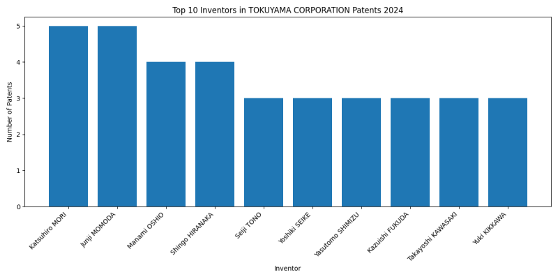 TOKUYAMA CORPORATION Top Inventors 2024 - Up to June 2024