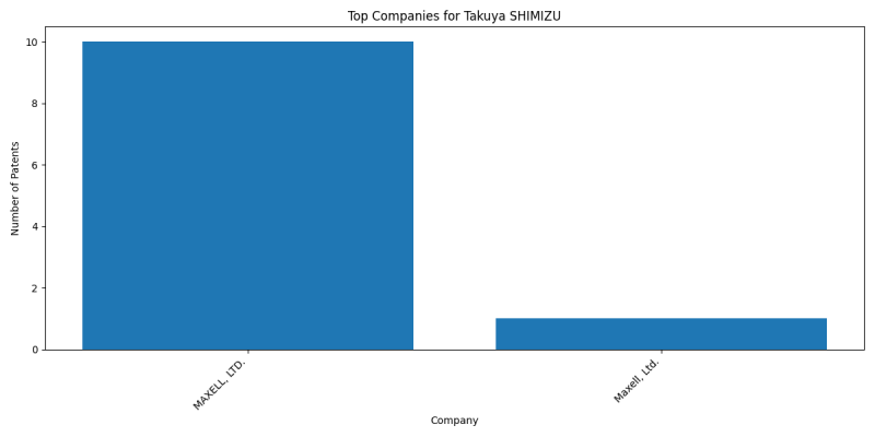 Takuya SHIMIZU Top Companies.png