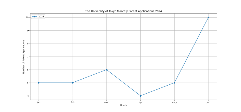 The University of Tokyo Monthly Patent Applications 2024 - Up to June 2024.png