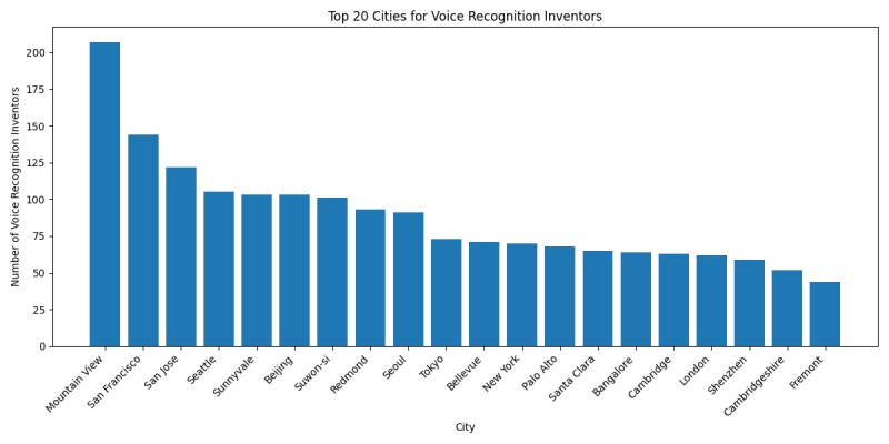 Top 20 Cities for Voice Recognition Inventors.png